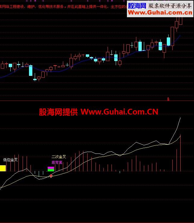 周瑜2012老师的极品MACD公式