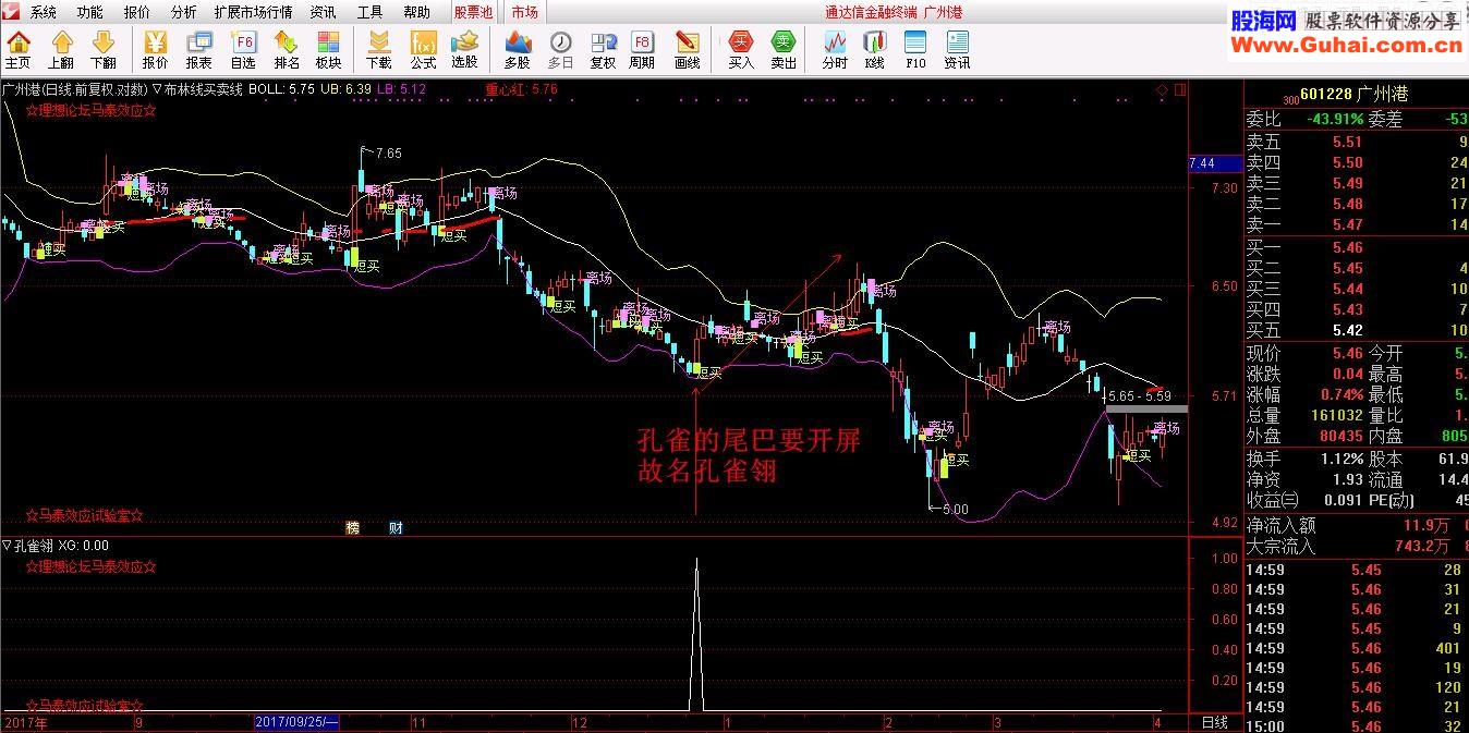 通达信七武器系列之孔雀翎 七绝阵之一【尾巴可上下】无未来