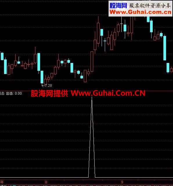 通达信乘胜追击副图选股源码