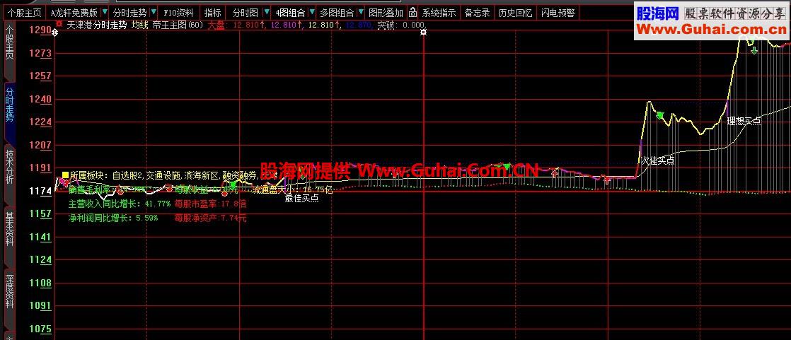 把握买点很牛的分时指标分享给大家