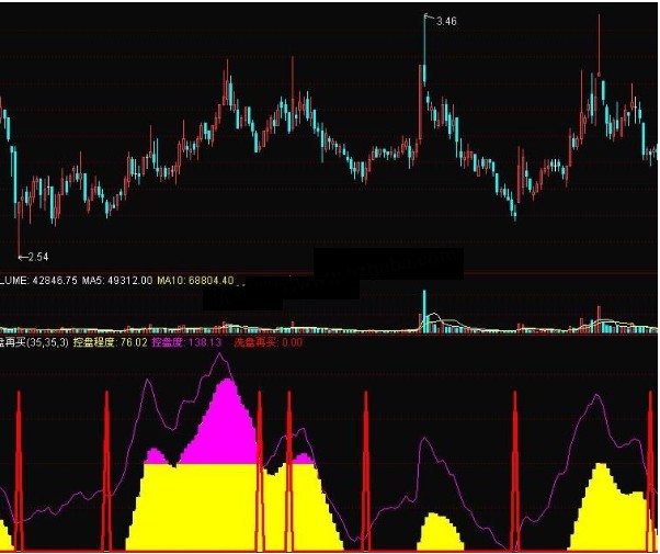 通达信洗盘后再下单副图预警