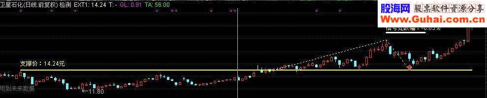 通达信突破锅顶回踩（心海淘金版）主图幅图及选股