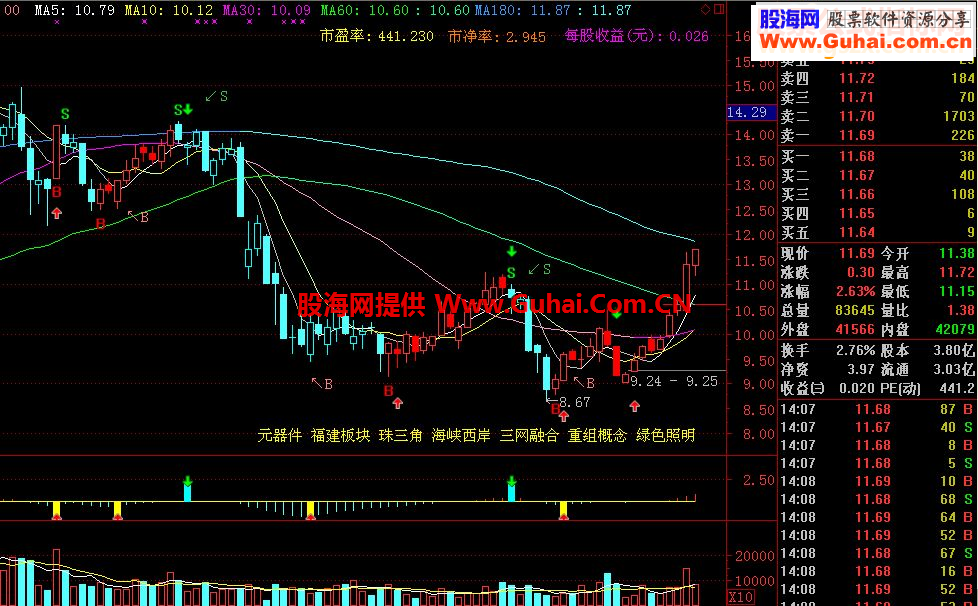 通达信经典买卖指标 MACD买卖指标副图贴图