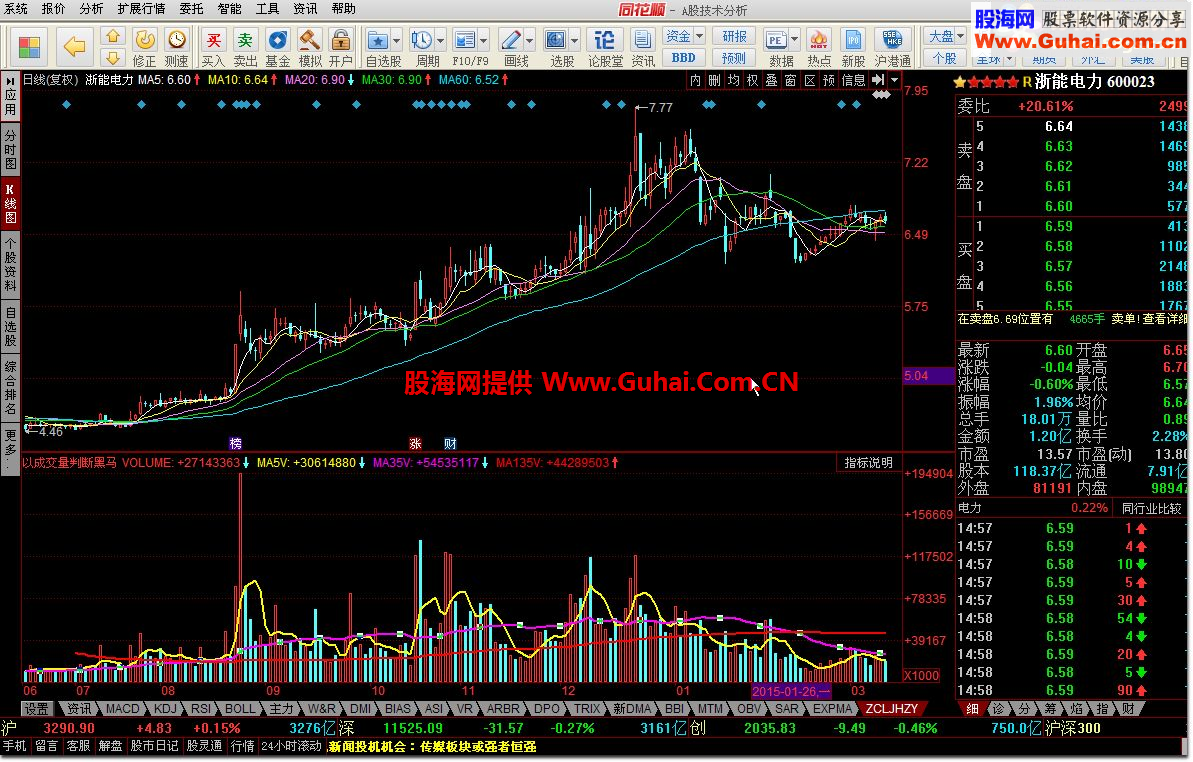 同花顺以成交量判断黑马公式