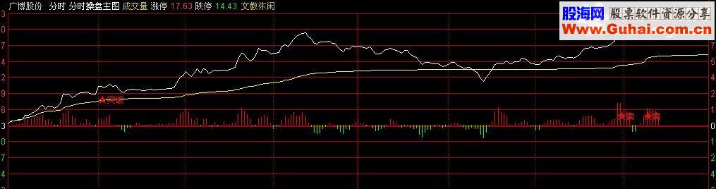 通达信精准分时操盘主图分时突破升级版