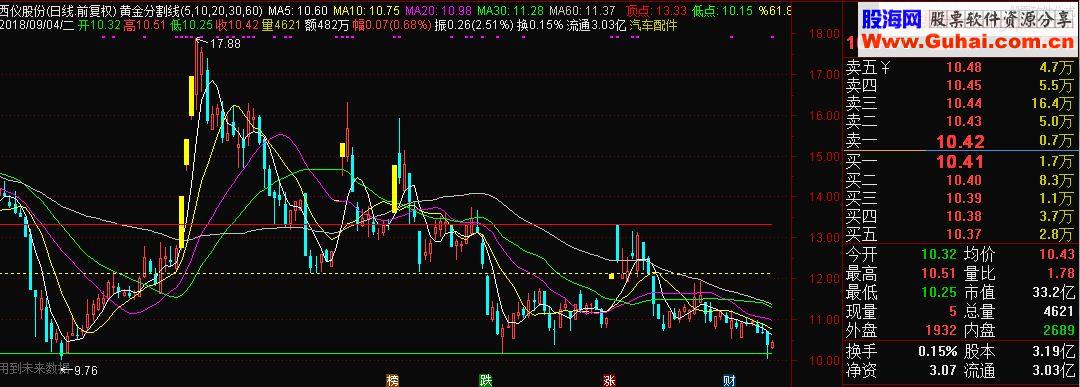 通达信最厉害的黄金分割线主图指标源码 