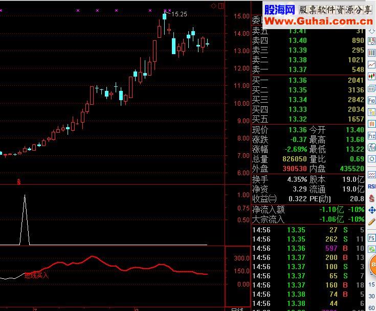 通达信短线波段买入指标公式副图算很上乘