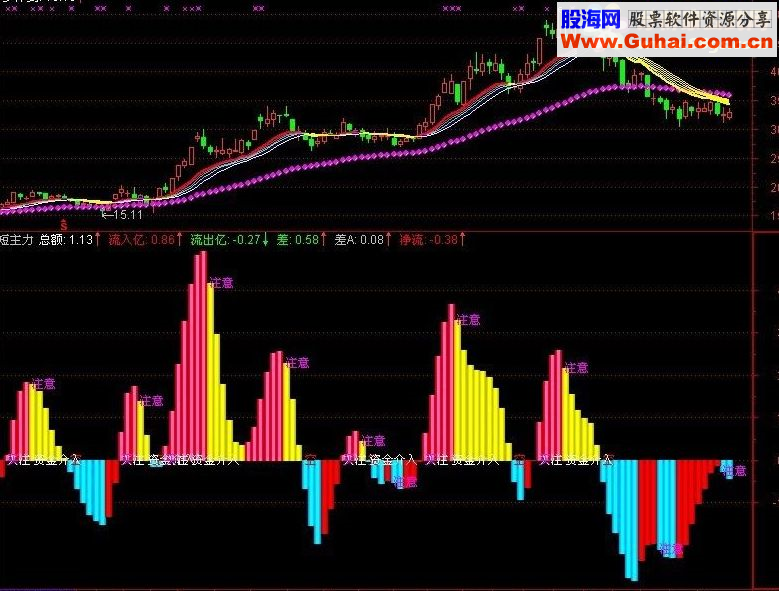 通达信短线主力资金快抢指标公式
