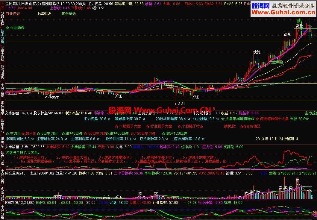 在通达信指标图中加入时间的办法
