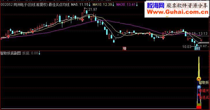 通达信智取妖底（指标 副图/选股贴图）