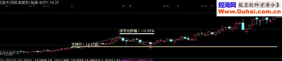 通达信突破锅顶回踩（心海淘金版）主图幅图及选股