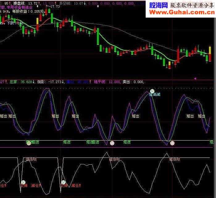 短线精灵自己用的指标公式副图源码