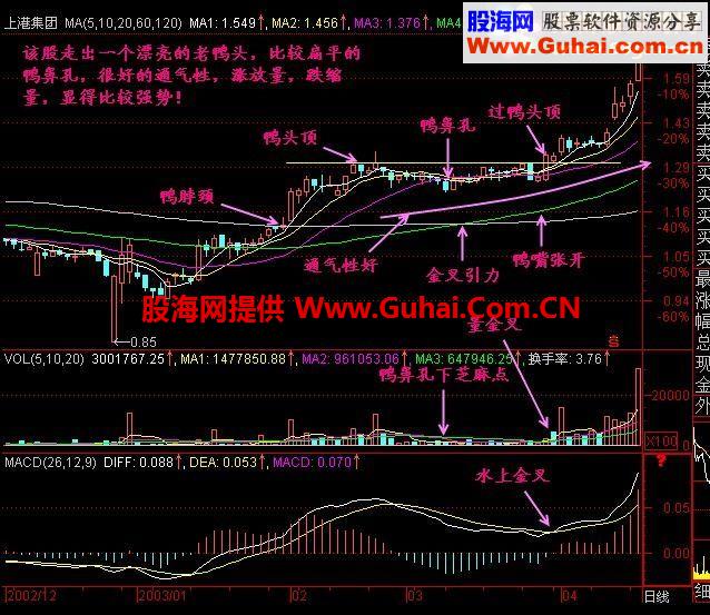 通达信老鸭头选股公式 源码＋ 副图＋有科普