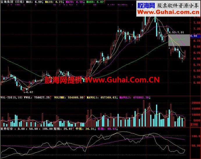 通达信重势轻价副图指标