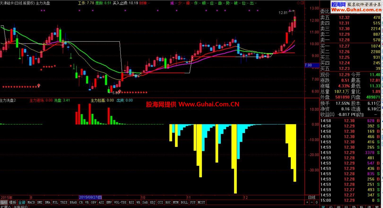 通达信想不赚钱都难副图指标 