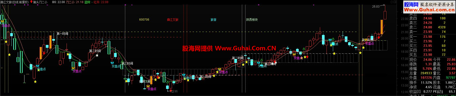 通达信猪头刀二小主图公式
