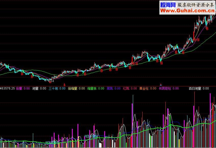 通达信超前红柱量源码副图