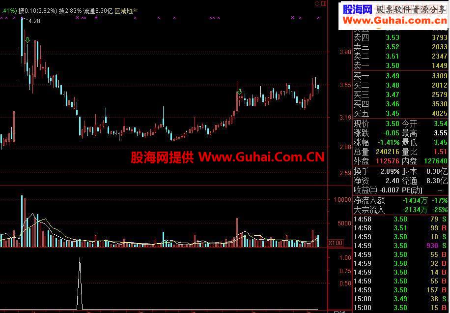 送抄底源码一个，成功率还不错！顶起来！