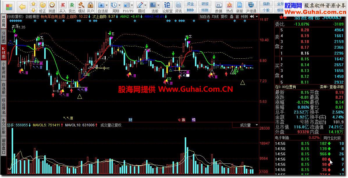 同花顺杨先军自用主图源码