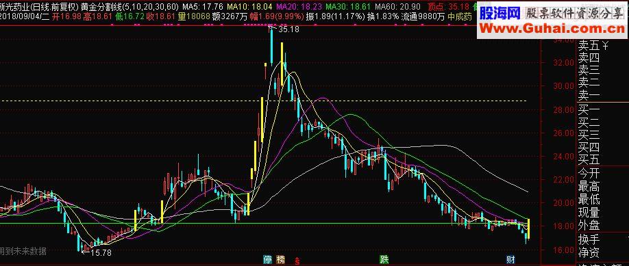 通达信最厉害的黄金分割线主图指标源码 
