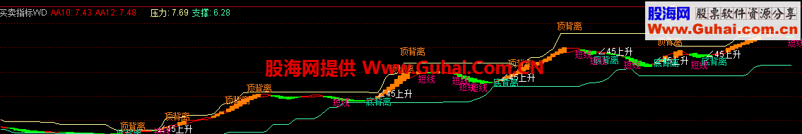非常实用的--买卖指标--源码