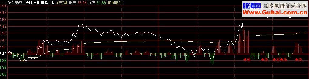 通达信精准分时操盘主图分时突破升级版