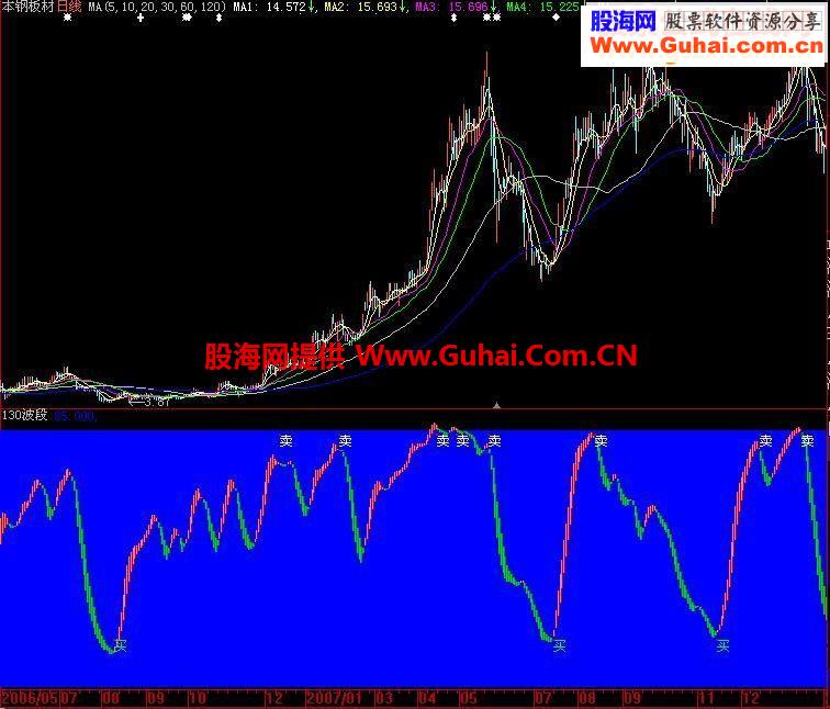 无未来数据超级好用的《130波段》通用指标