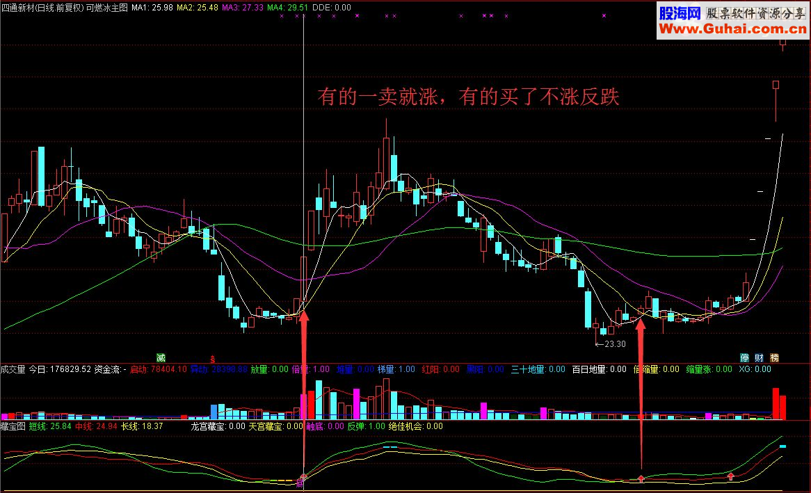 【通达信】龙宫藏宝右侧1.618倍成交量，黄阳藏宝（指标 选股/预警 通达信 贴图 源码 无未来