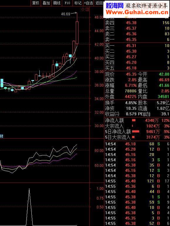 通达信两个选股公式（源码选股贴图）无未来