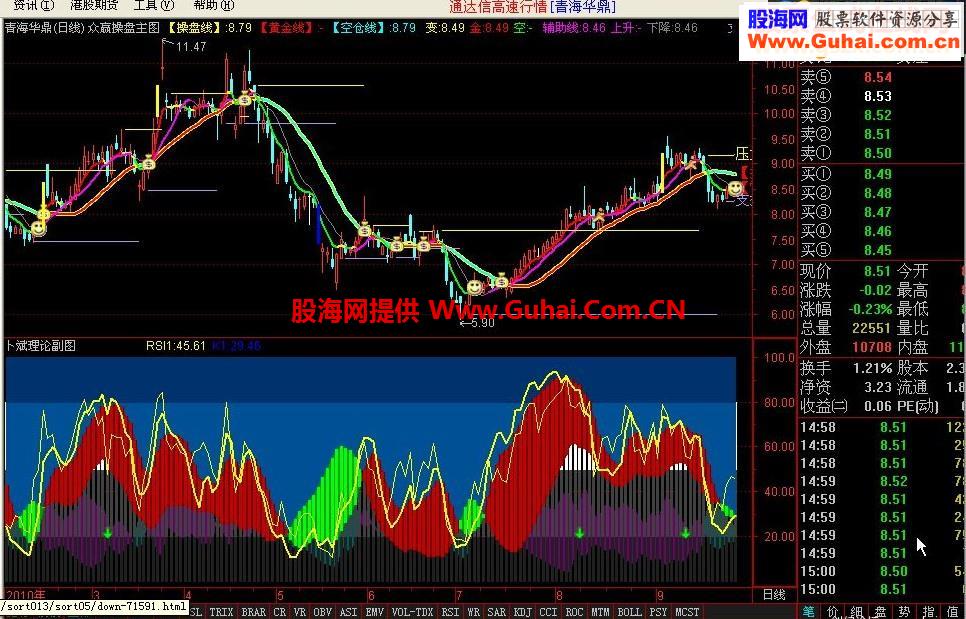 卜斌理论副图 非常不错的副图公式 提供源码和公式