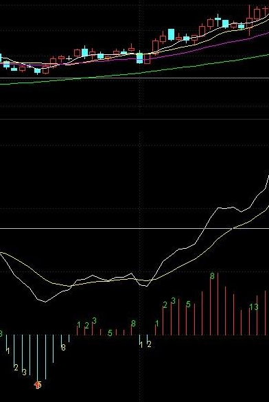 通达信神奇的斐波那契数列指标公式