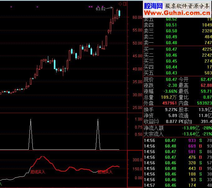 通达信短线波段买入指标公式副图算很上乘