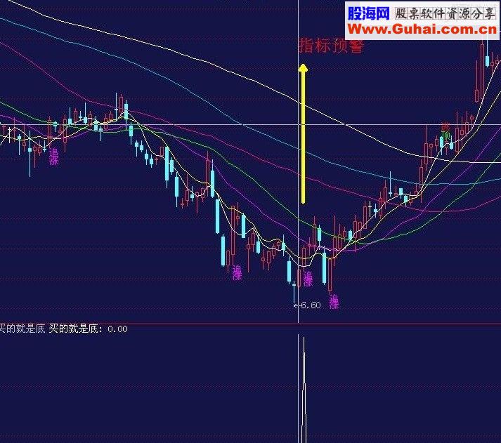 通达信预警指标买的就是底指标公式