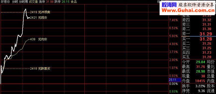 通达信买卖线达标提示分时主图指标