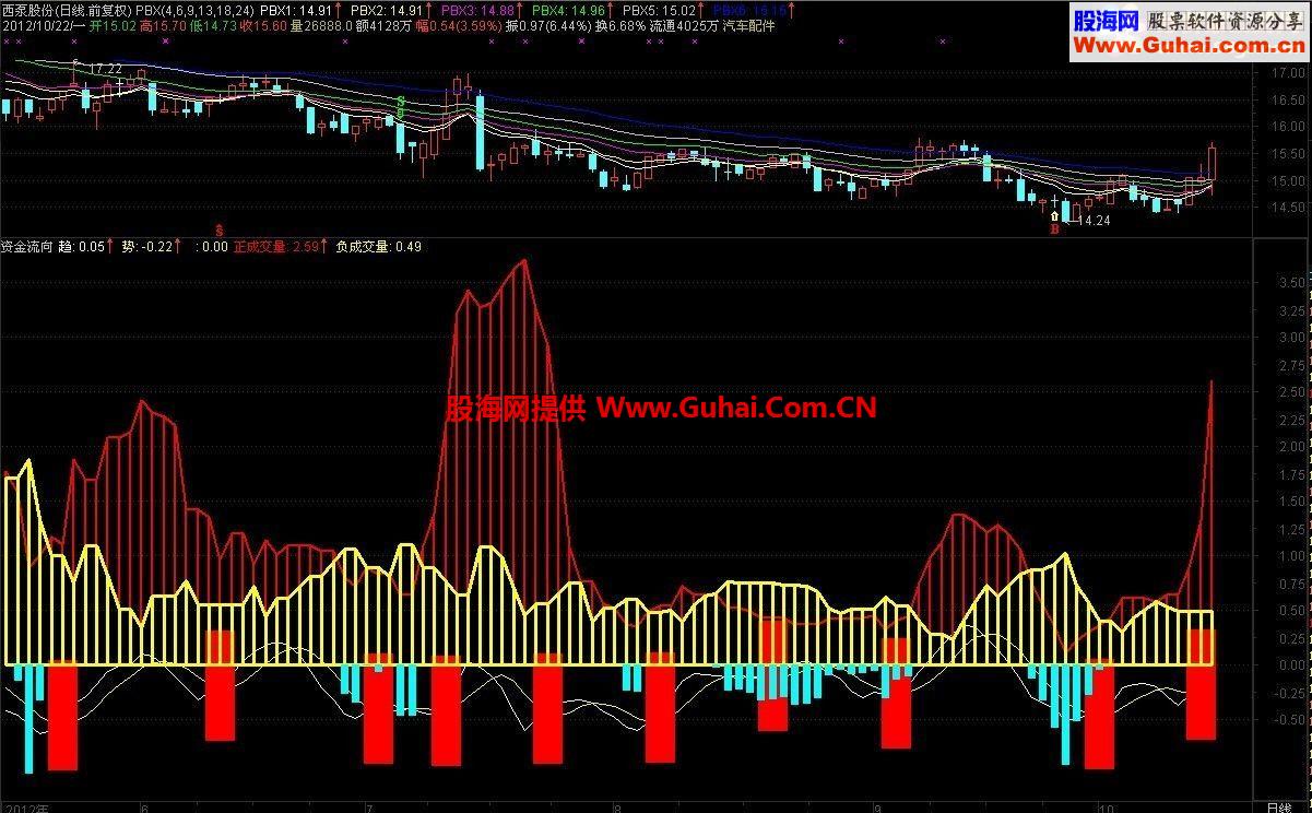 资金流向 副图源码