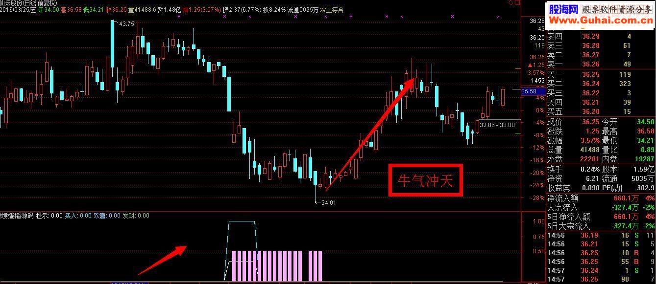 通达信发财翻番副图指标源码