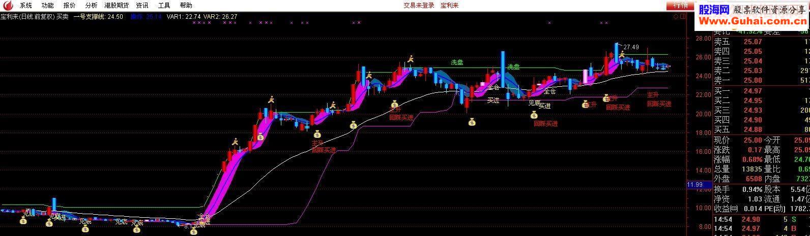 通达信非常好用的买卖点公式准确率极高