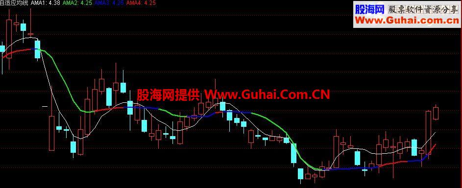 啰哩吧嗦不知道这个主图均线怎么样？趋势变色