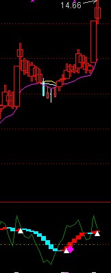 通达信不错的波段副图公式 短中线适合