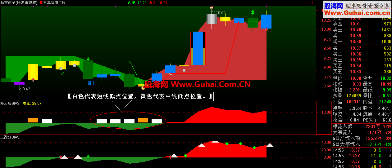 修改后三微分BIAS【通达信源码、副图、附图、说明】