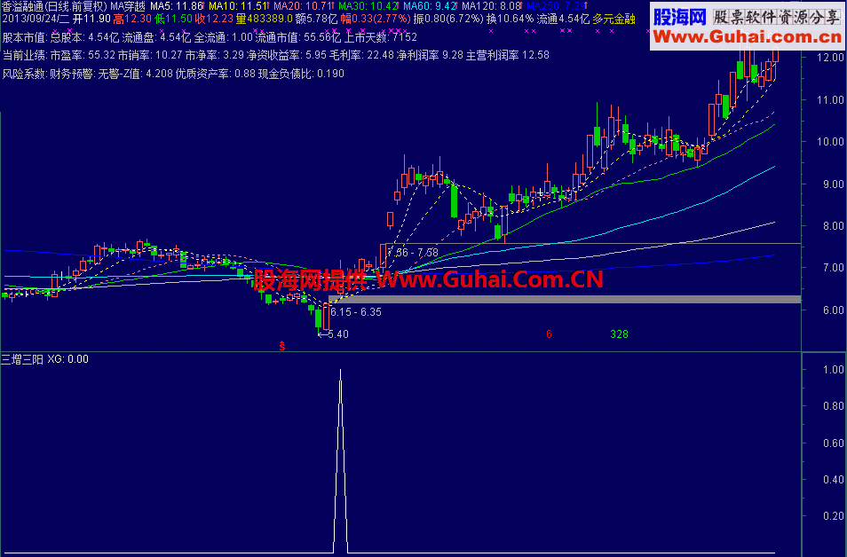 通达信三增三阳公式升级版 牛股随意抓