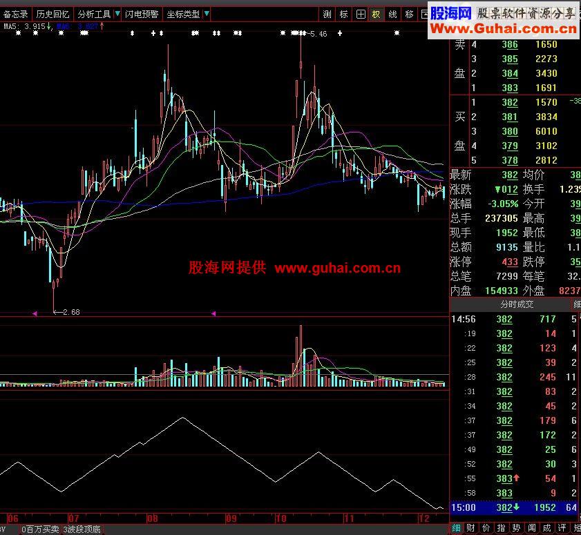 用了多年的指标公式