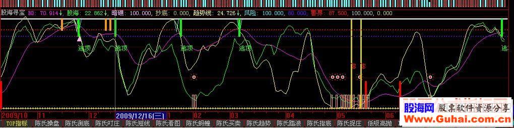 二个指标让你成为亿万富翁