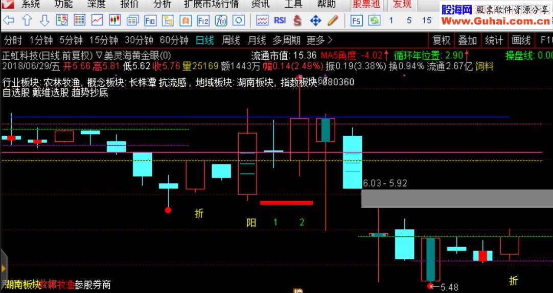 通达信黄金眼主图指标含未来