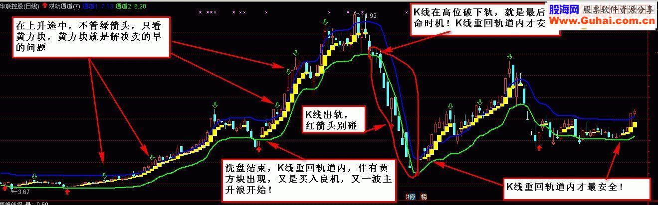 通达信双轨通道 最适合振荡行情 主图指标