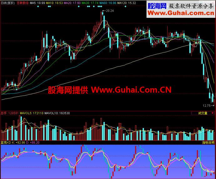 同花顺直观KD副图指标