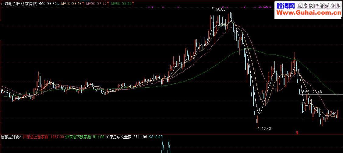 通达信暴涨主升浪(指标幅图加密不限时)