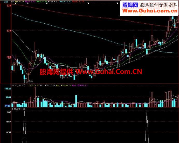 大智慧千里马中长线源码副图