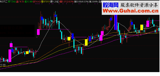 通达信放量拉升无未来主图公式源码