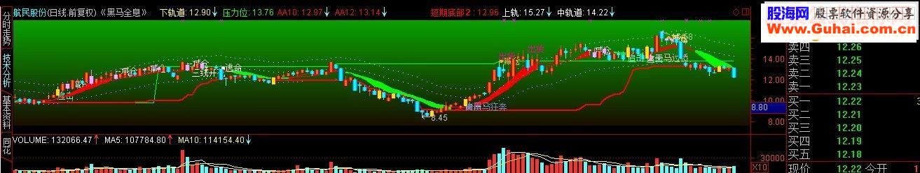 通达信黑马全息主图源码不加密